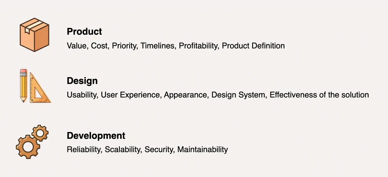 Three icons with accountability lists: a box labeled Product (value, cost, priority, timelines, profitability, product definition); a pencil and ruler labeled Design (usability, user experience, appearance, design system, effectiveness of the solution); gears labeled Development (reliability, scalability, security, maintainability).