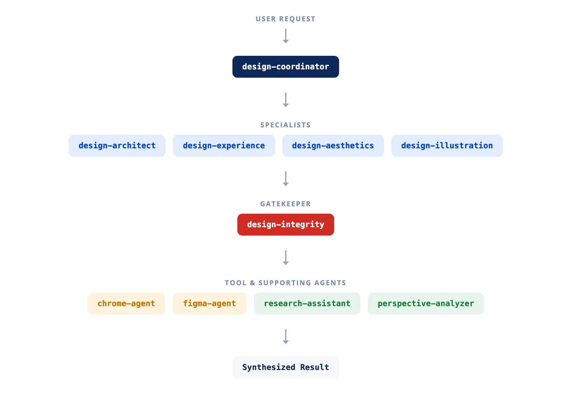 Diagram of the design pod: a user request goes to a design-coordinator agent, which routes to four specialists (design-architect, design-experience, design-aesthetics, design-illustration), then to a design-integrity gatekeeper agent, then to tool and supporting agents (chrome-agent, figma-agent, research-assistant, perspective-analyzer), ending in a synthesized result.