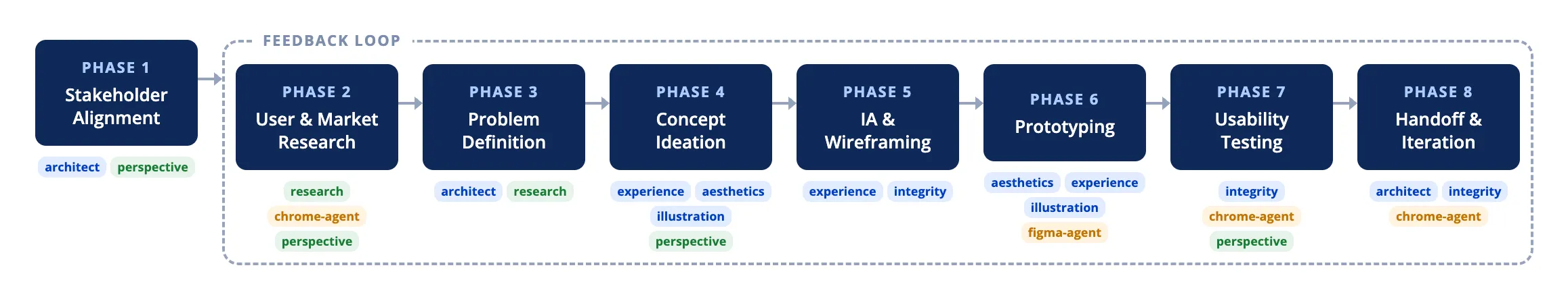 Diagram of an eight-phase design process: stakeholder alignment, user and market research, problem definition, concept ideation, IA and wireframing, prototyping, usability testing, and handoff and iteration, with phases two through eight connected in a feedback loop, and small tags underneath each phase showing which agents contribute.
