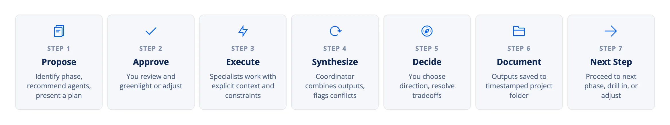 Seven-step diagram of the facilitation loop: Propose (identify phase, recommend agents, present a plan), Approve (you review and greenlight or adjust), Execute (specialists work with explicit context and constraints), Synthesize (coordinator combines outputs, flags conflicts), Decide (you choose direction, resolve tradeoffs), Document (outputs saved to timestamped project folder), Next Step (proceed to next phase, drill in, or adjust).