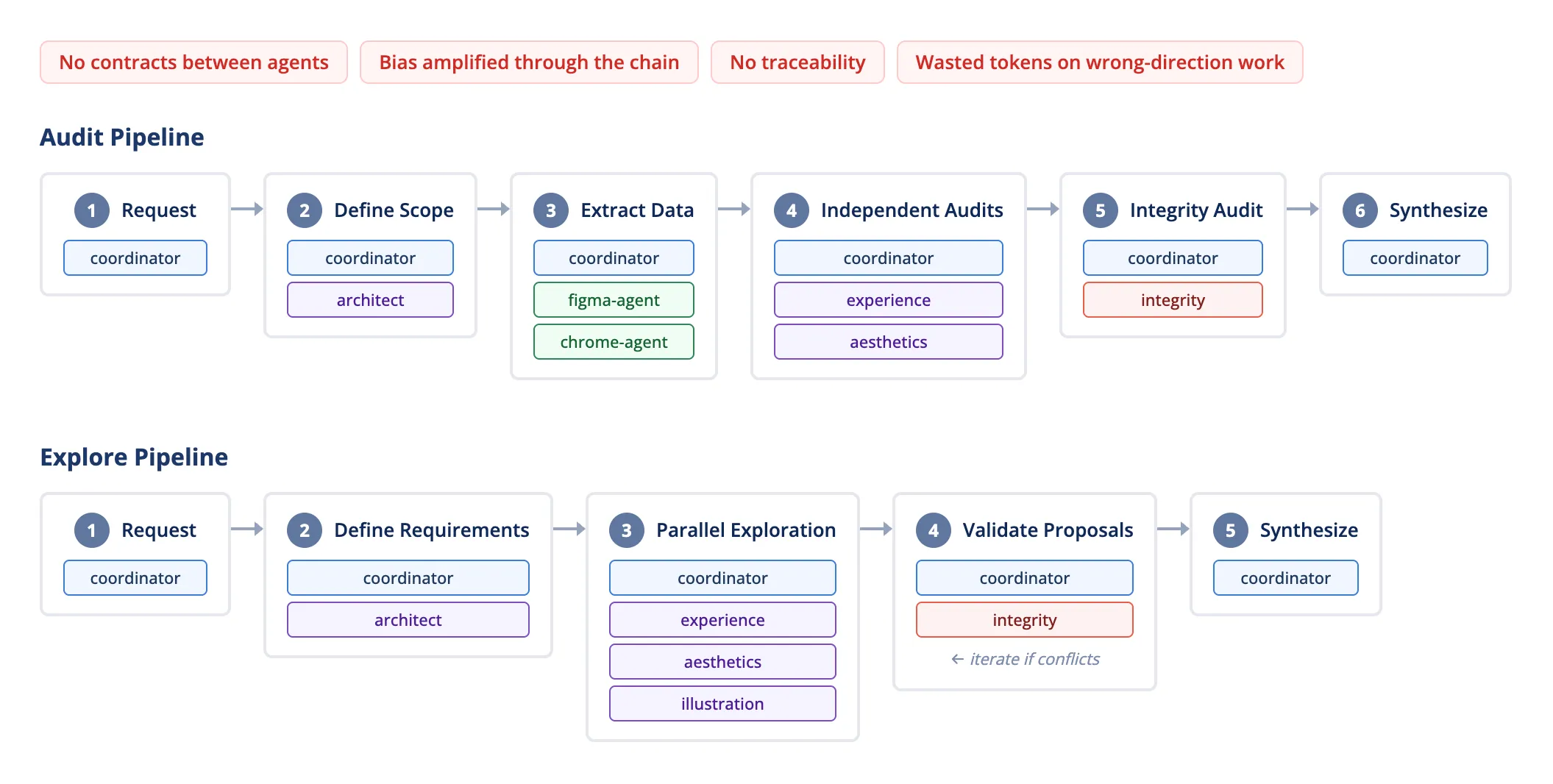 Two flowcharts, an audit pipeline and an explore pipeline, showing agents including coordinator, architect, figma-agent, chrome-agent, experience, aesthetics, and integrity handing off automatically in a fixed sequence. Four callouts above read: no contracts between agents, bias amplified through the chain, no traceability, wasted tokens on wrong-direction work.