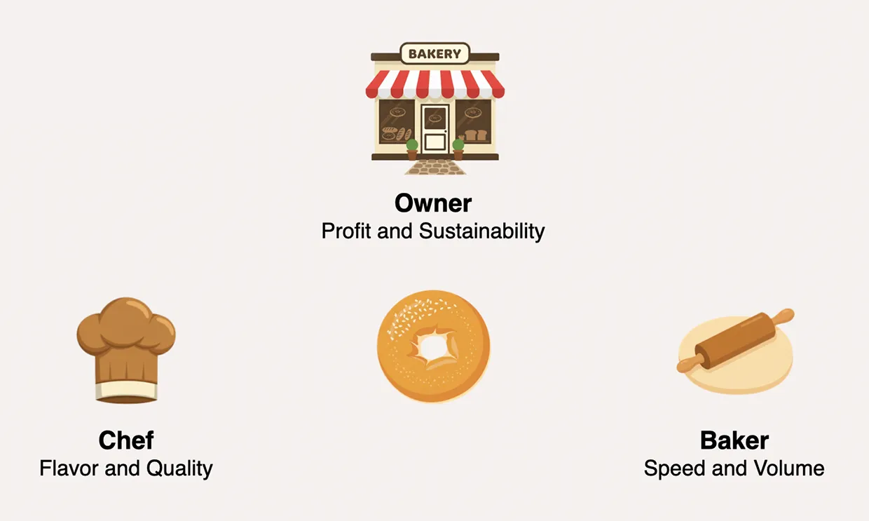 Three icons: a bakery storefront labeled Owner, profit and sustainability; a chef's hat labeled Chef, flavor and quality; a rolling pin labeled Baker, speed and volume.