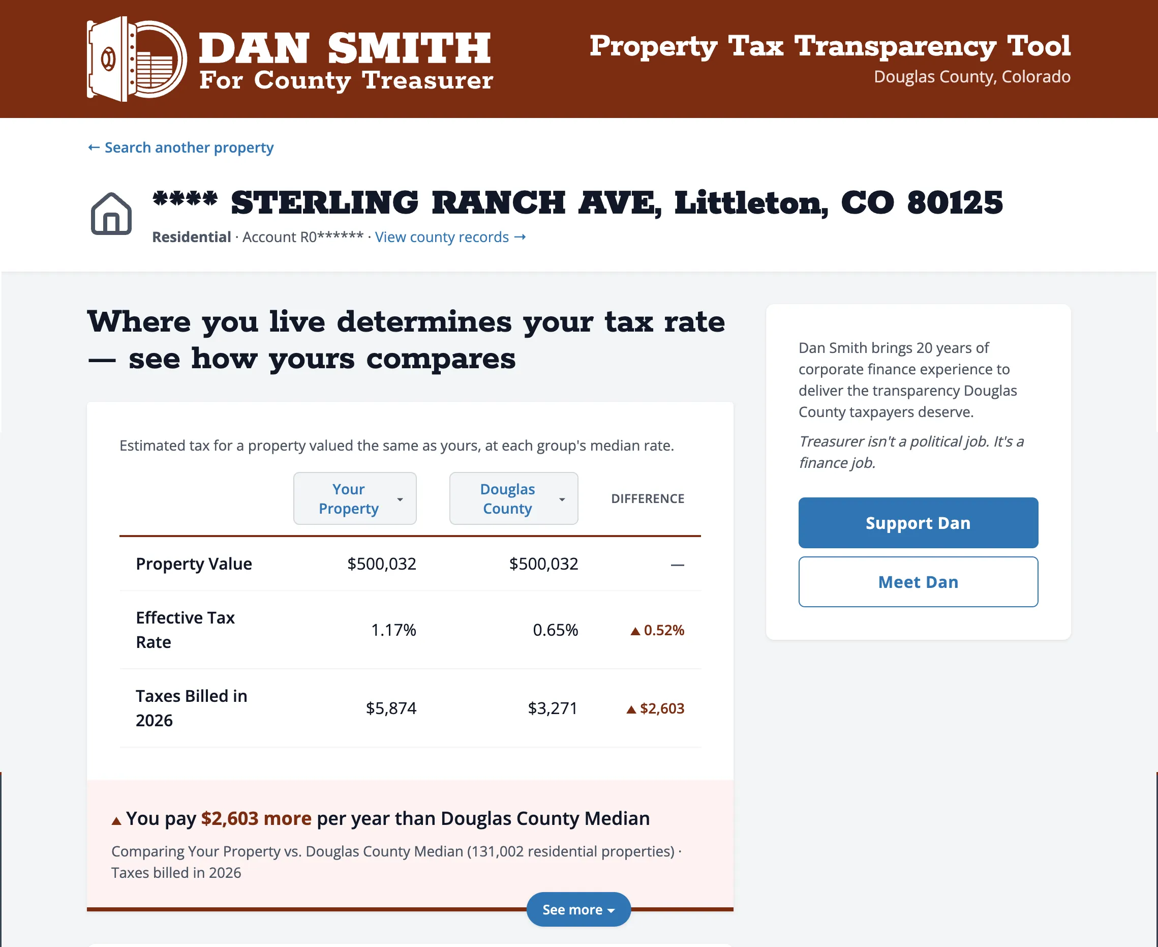 The tool's full result page: a comparison table of your property versus the Douglas County median for value, effective tax rate, and taxes billed, with a callout reading 'You pay $2,603 more per year than Douglas County Median', the address redacted for privacy.